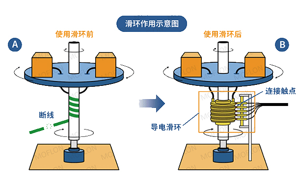 滑環(huán)旋轉接線